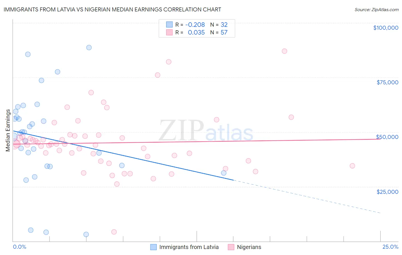 Immigrants from Latvia vs Nigerian Median Earnings