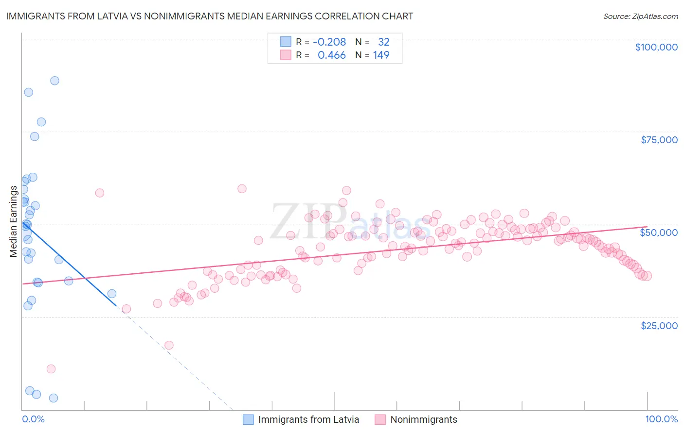 Immigrants from Latvia vs Nonimmigrants Median Earnings
