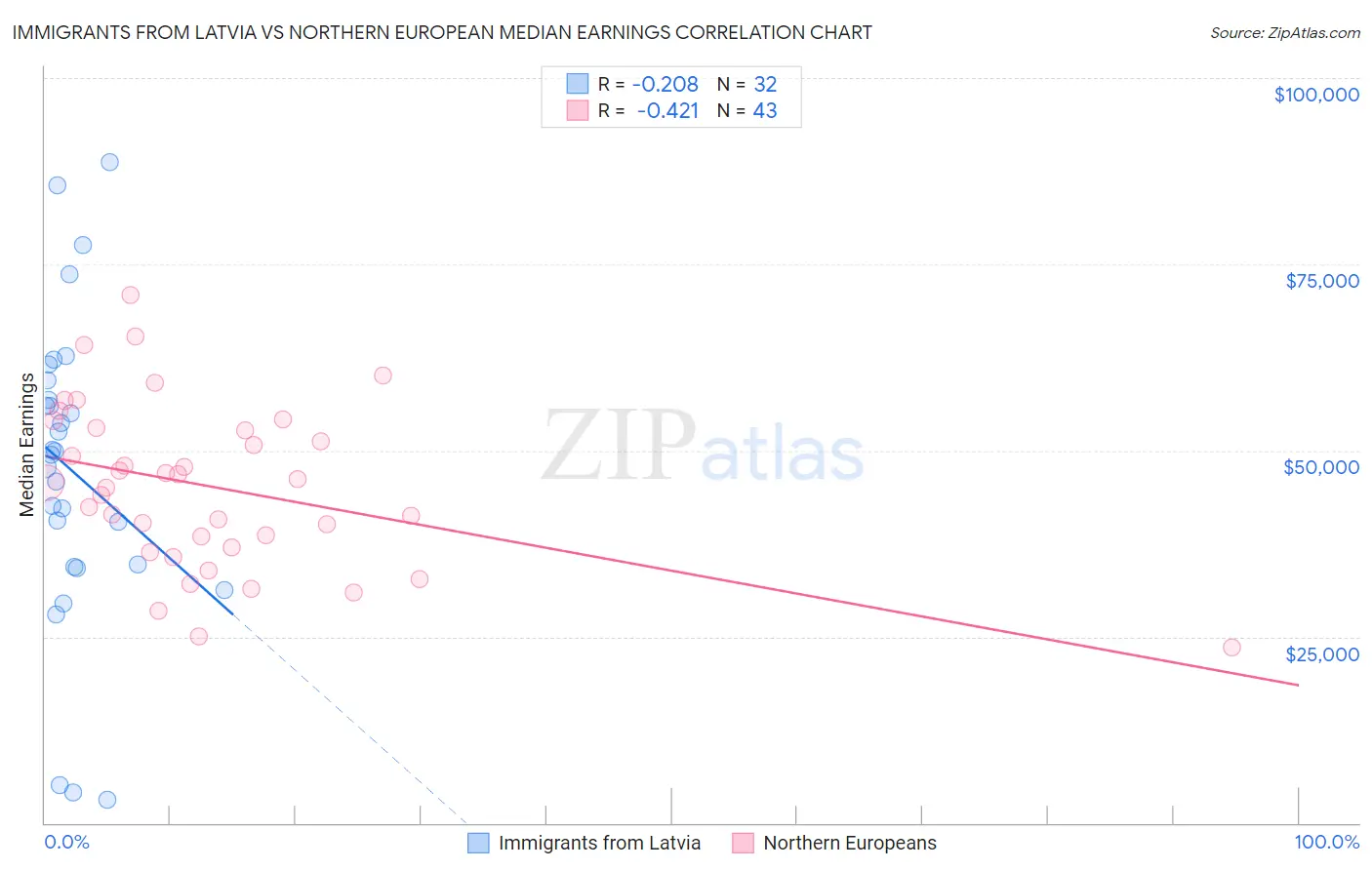 Immigrants from Latvia vs Northern European Median Earnings