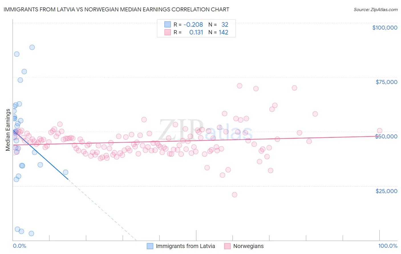 Immigrants from Latvia vs Norwegian Median Earnings