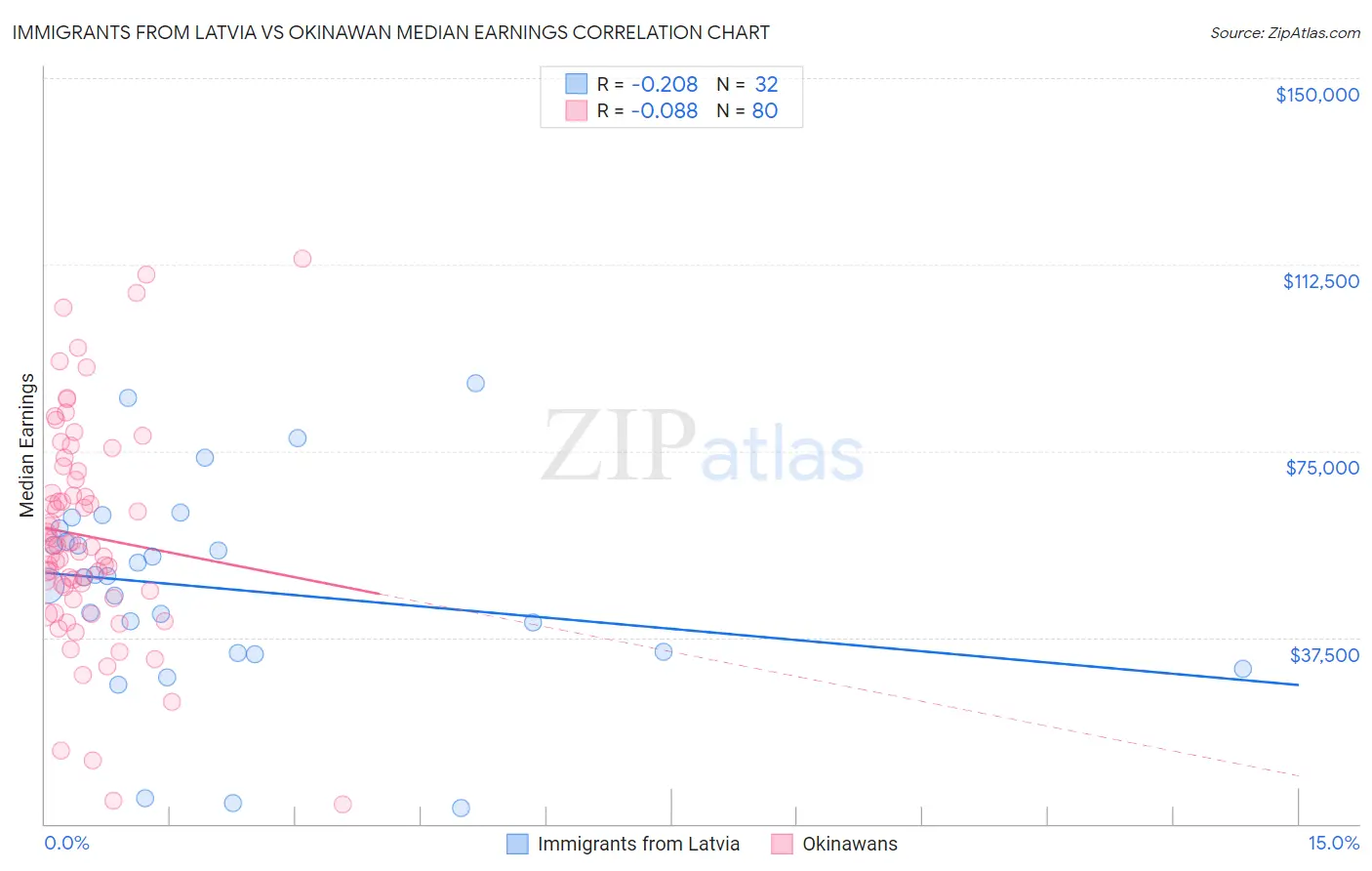 Immigrants from Latvia vs Okinawan Median Earnings