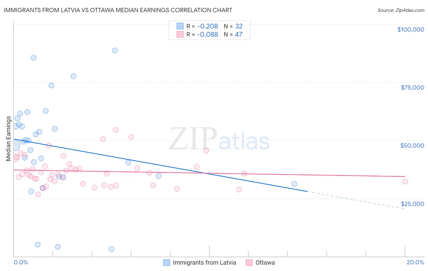 Immigrants from Latvia vs Ottawa Median Earnings