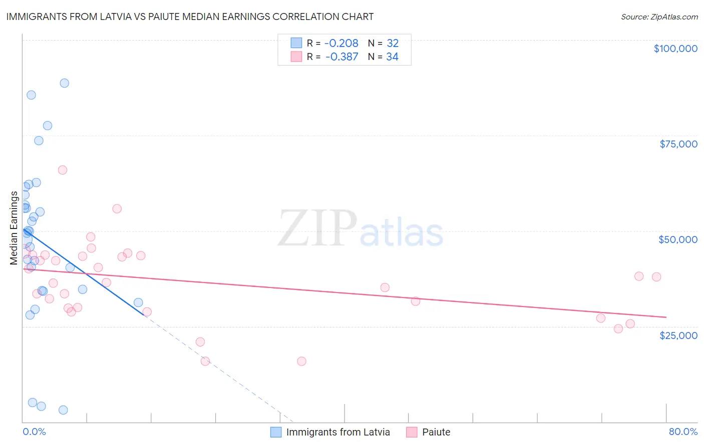 Immigrants from Latvia vs Paiute Median Earnings
