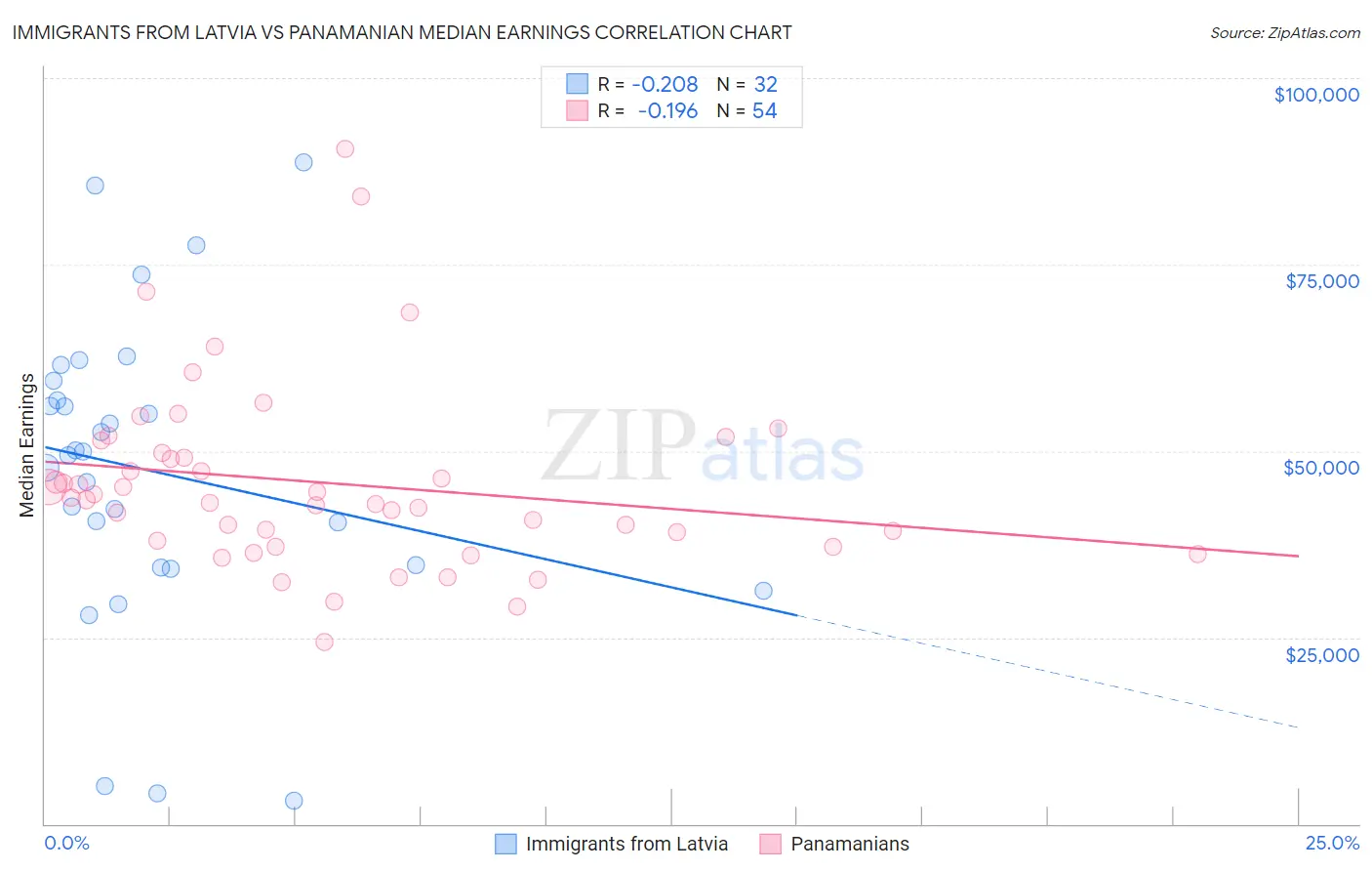 Immigrants from Latvia vs Panamanian Median Earnings