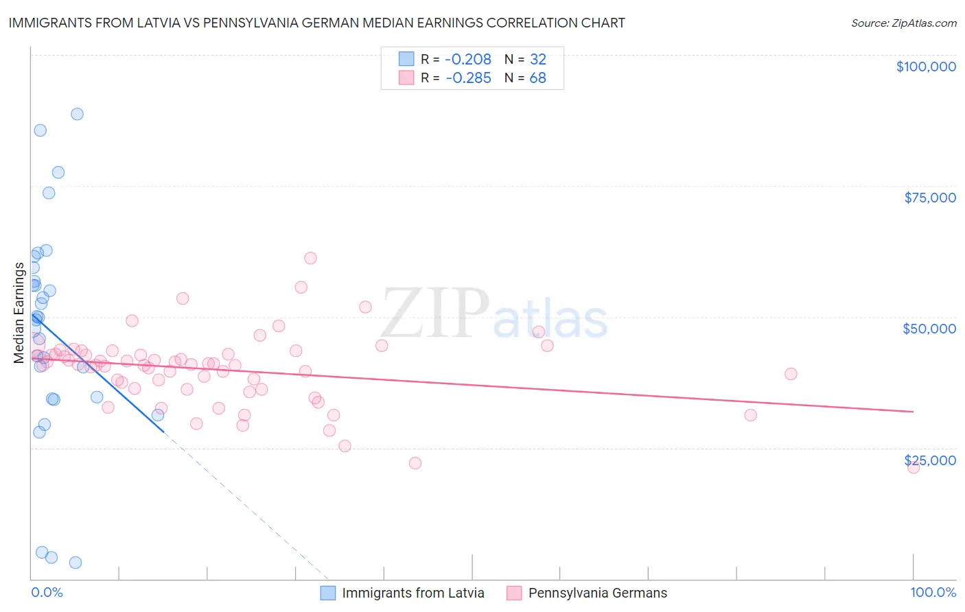 Immigrants from Latvia vs Pennsylvania German Median Earnings
