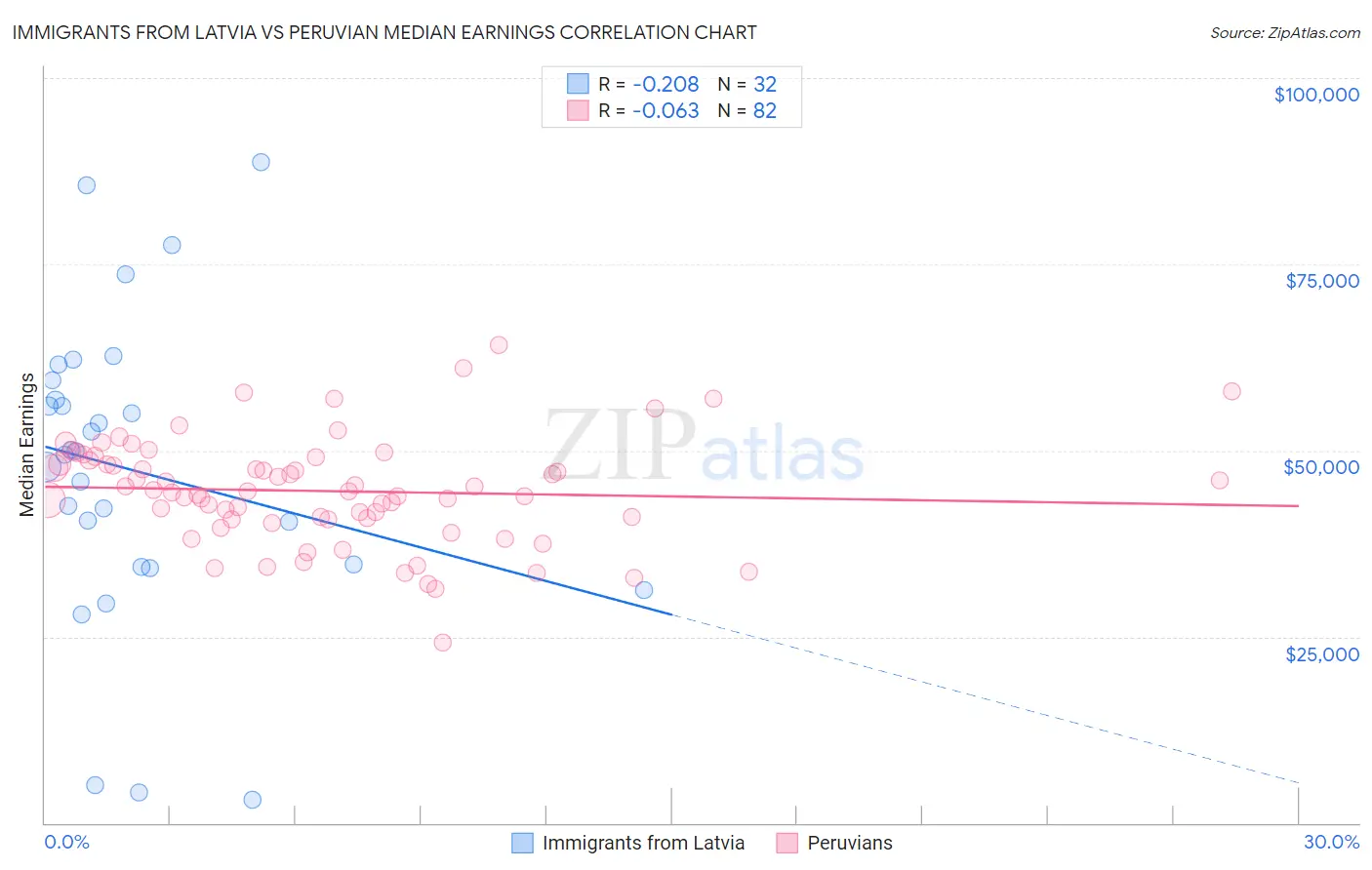 Immigrants from Latvia vs Peruvian Median Earnings