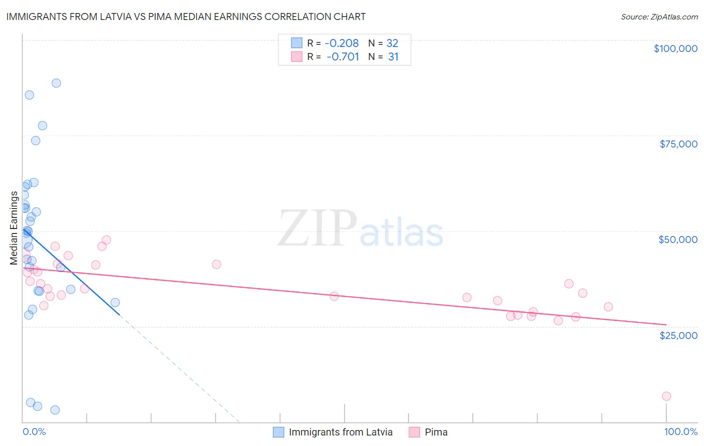 Immigrants from Latvia vs Pima Median Earnings