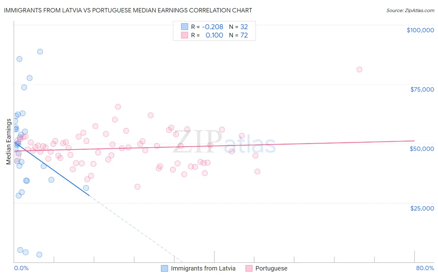 Immigrants from Latvia vs Portuguese Median Earnings