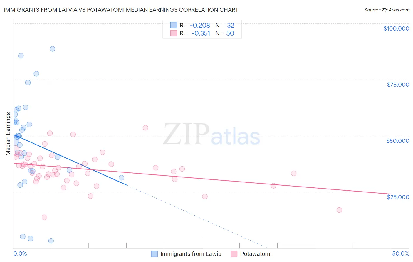 Immigrants from Latvia vs Potawatomi Median Earnings