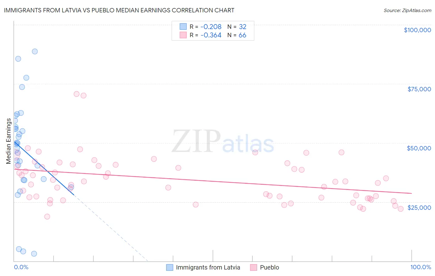 Immigrants from Latvia vs Pueblo Median Earnings
