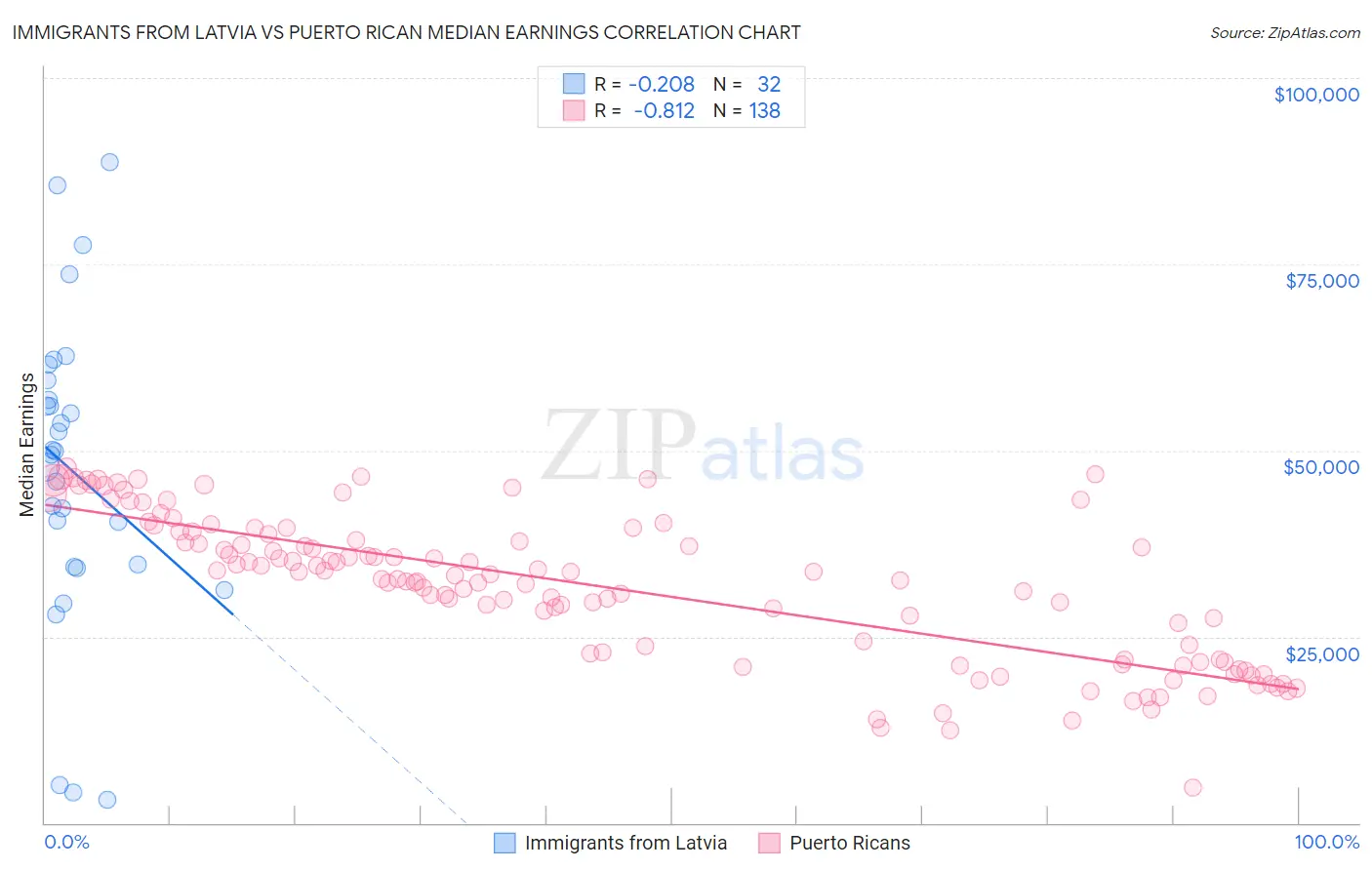 Immigrants from Latvia vs Puerto Rican Median Earnings