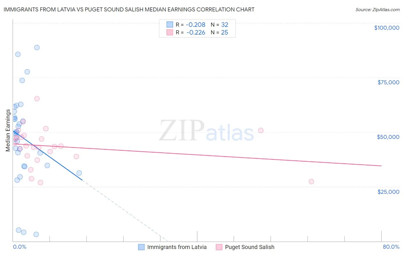 Immigrants from Latvia vs Puget Sound Salish Median Earnings