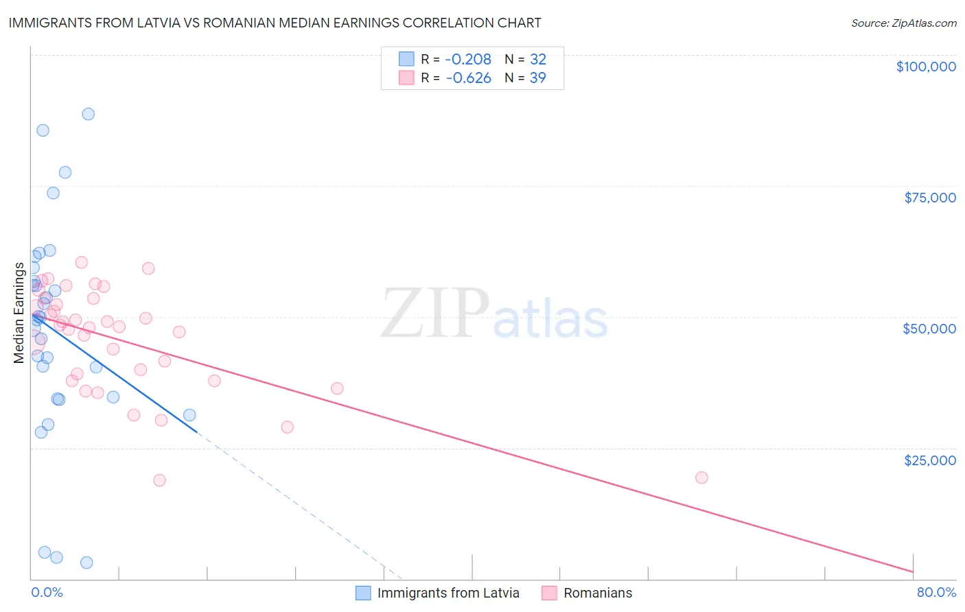 Immigrants from Latvia vs Romanian Median Earnings