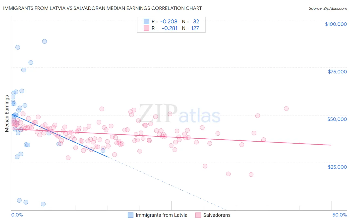 Immigrants from Latvia vs Salvadoran Median Earnings