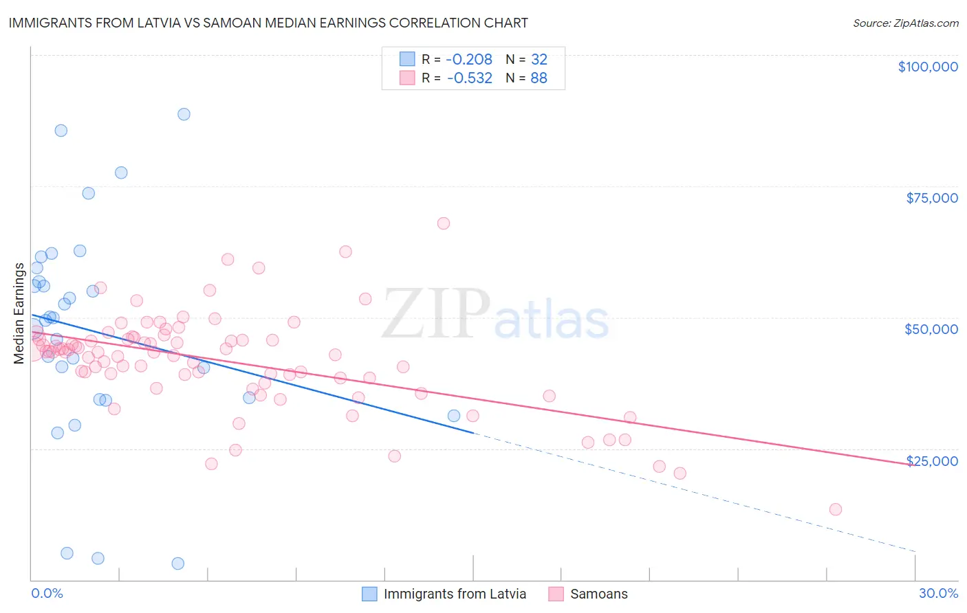 Immigrants from Latvia vs Samoan Median Earnings