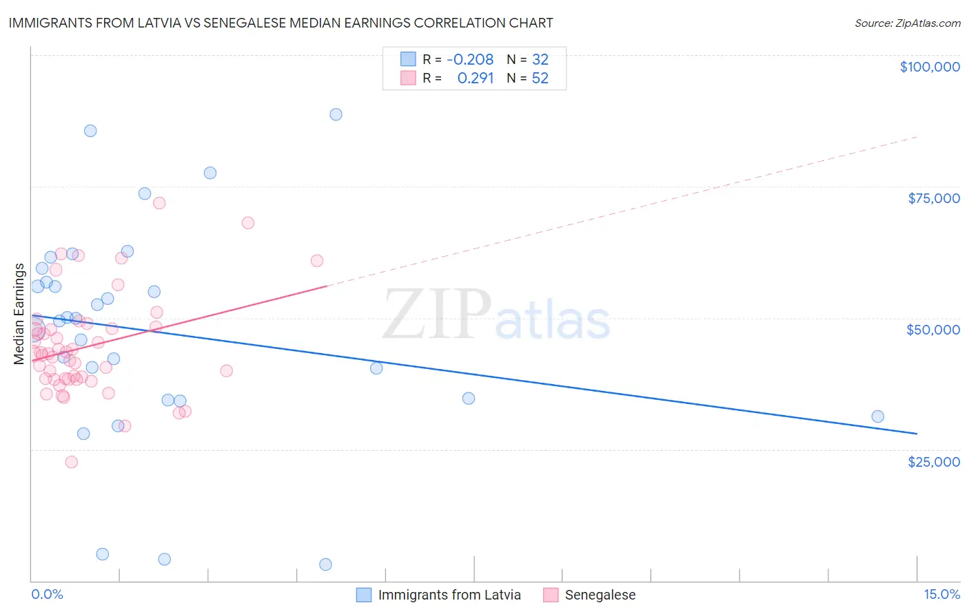 Immigrants from Latvia vs Senegalese Median Earnings