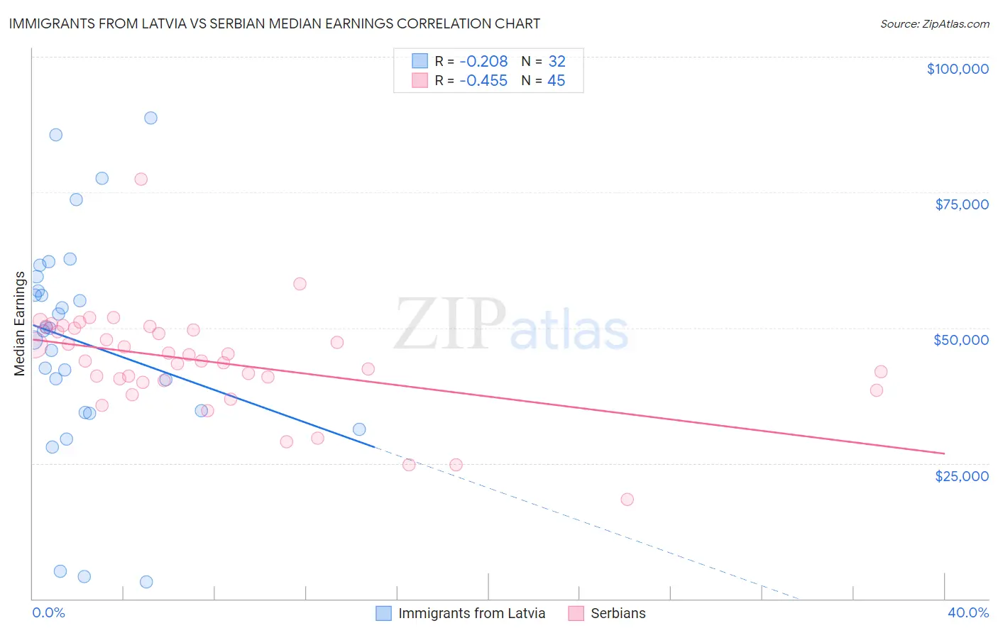 Immigrants from Latvia vs Serbian Median Earnings
