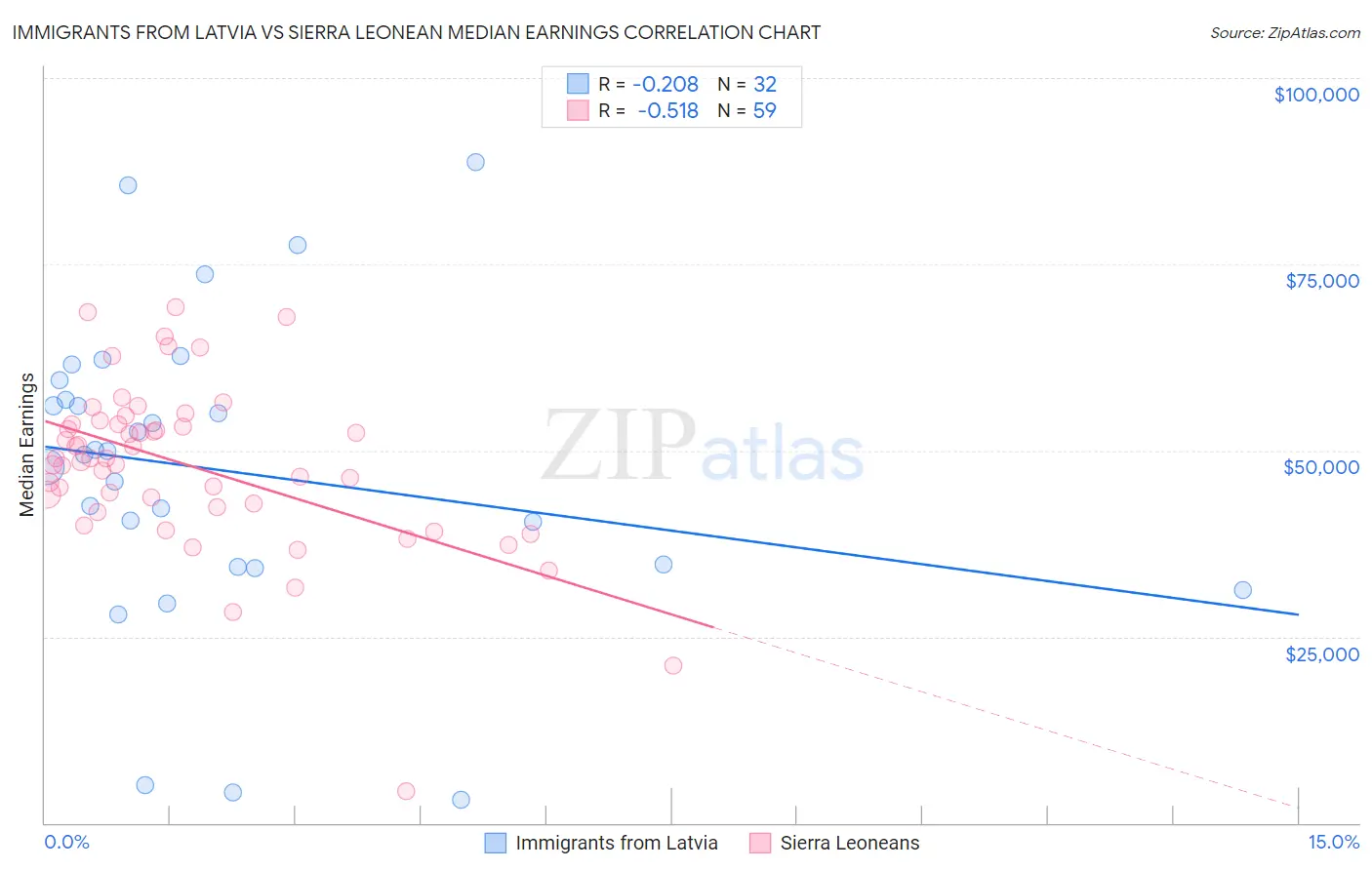 Immigrants from Latvia vs Sierra Leonean Median Earnings