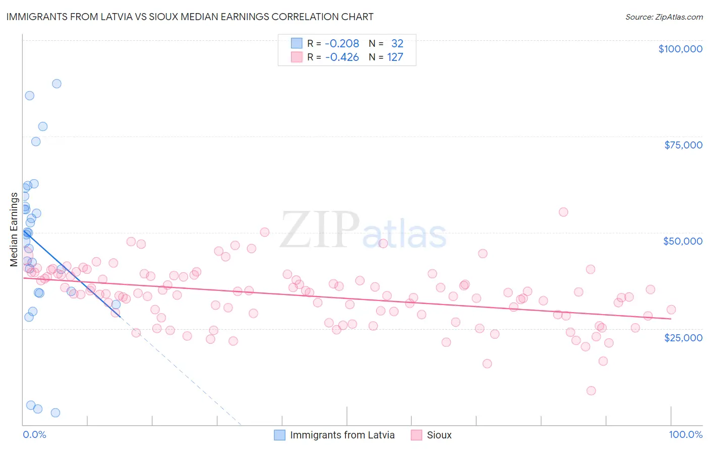 Immigrants from Latvia vs Sioux Median Earnings