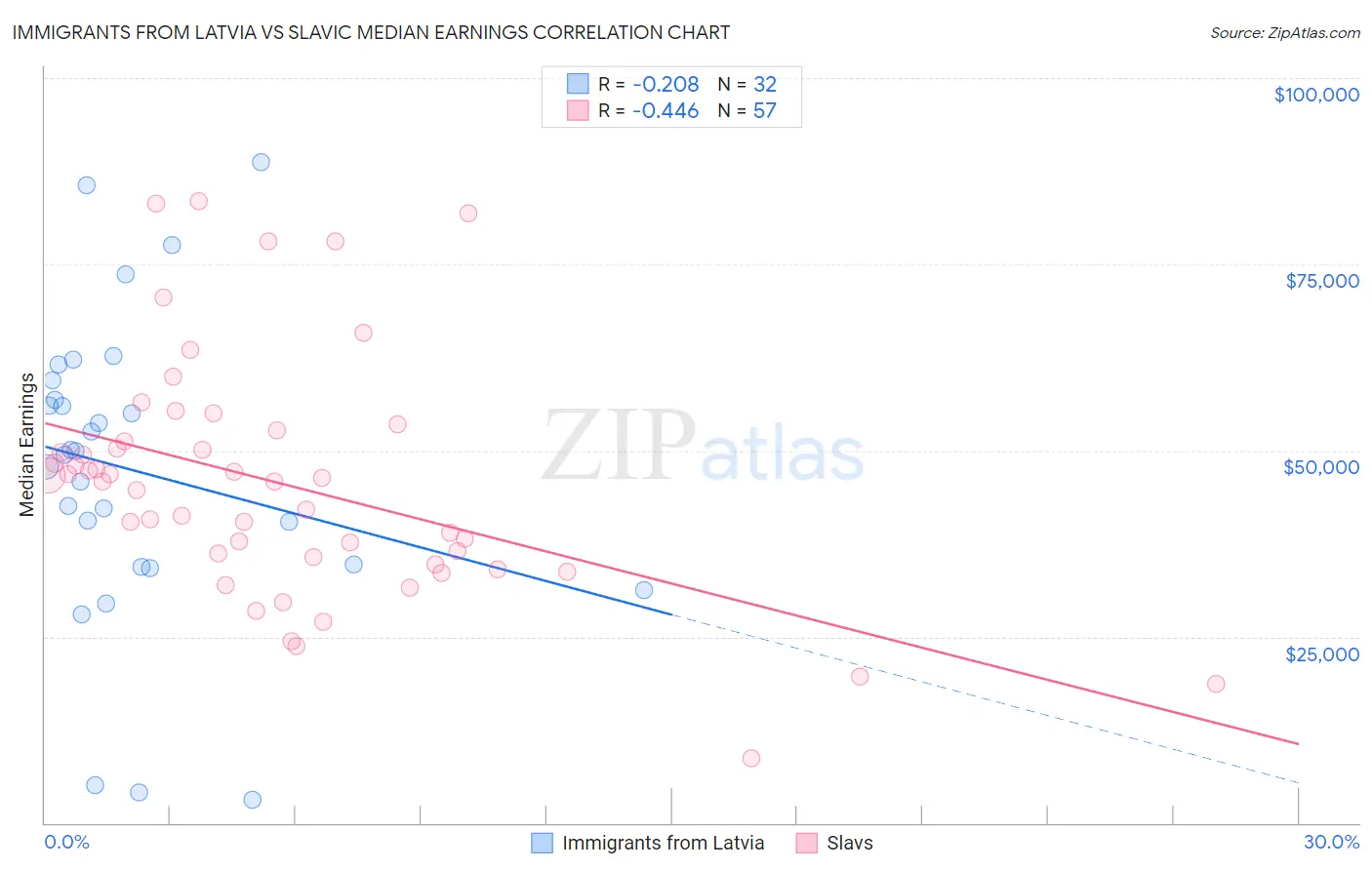 Immigrants from Latvia vs Slavic Median Earnings