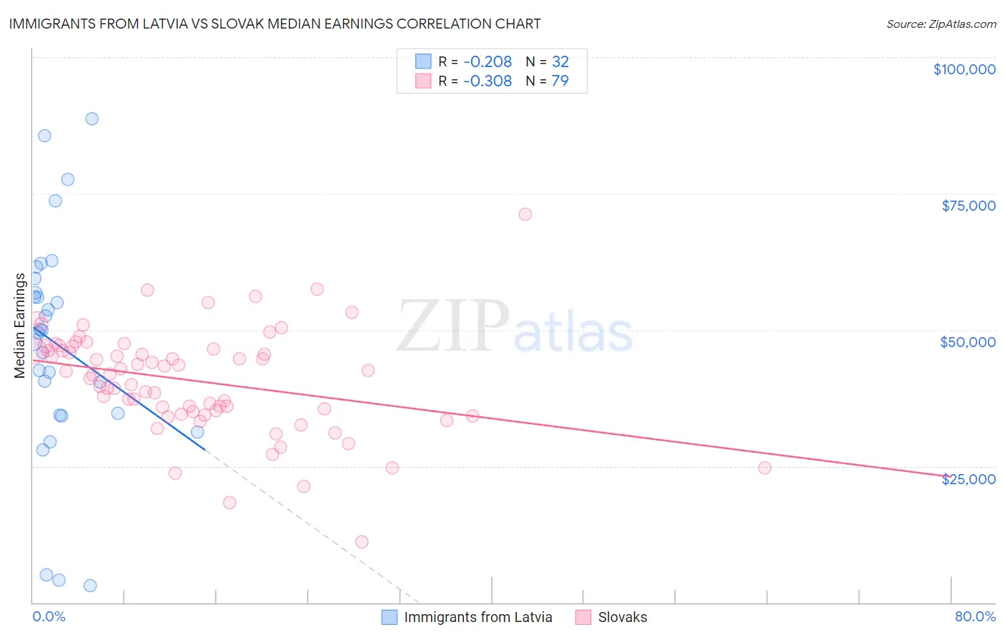 Immigrants from Latvia vs Slovak Median Earnings