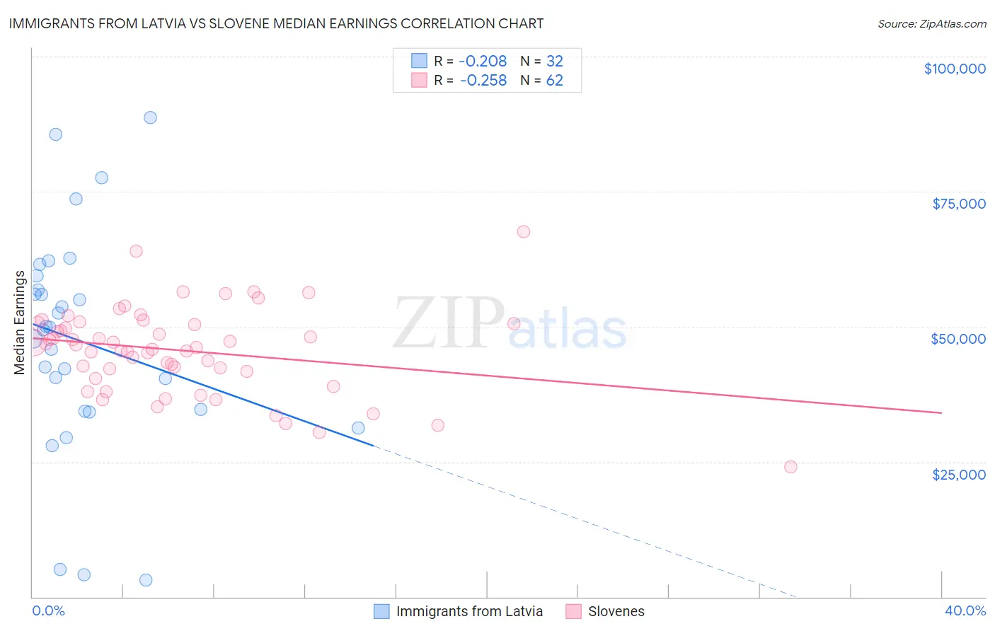 Immigrants from Latvia vs Slovene Median Earnings
