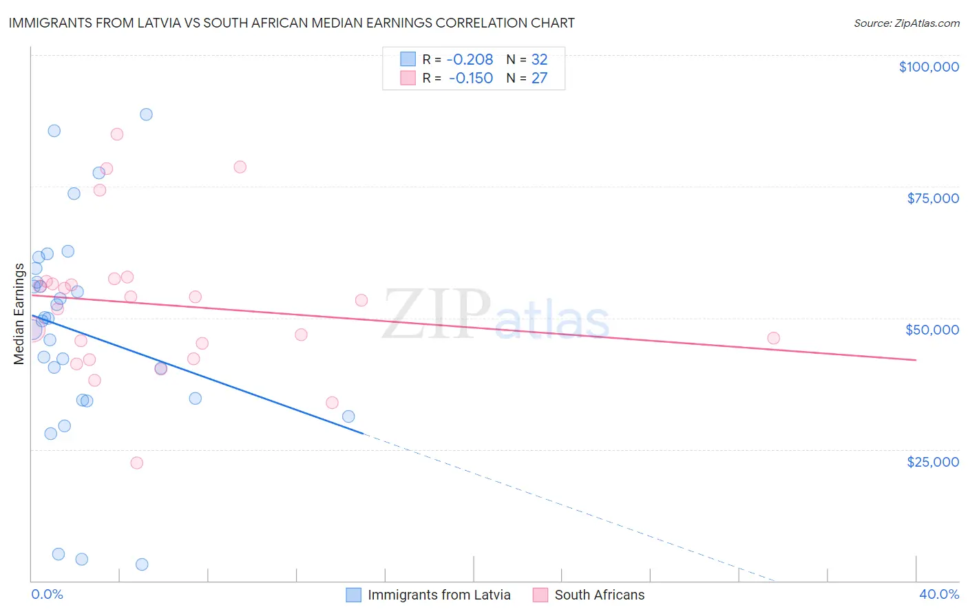Immigrants from Latvia vs South African Median Earnings