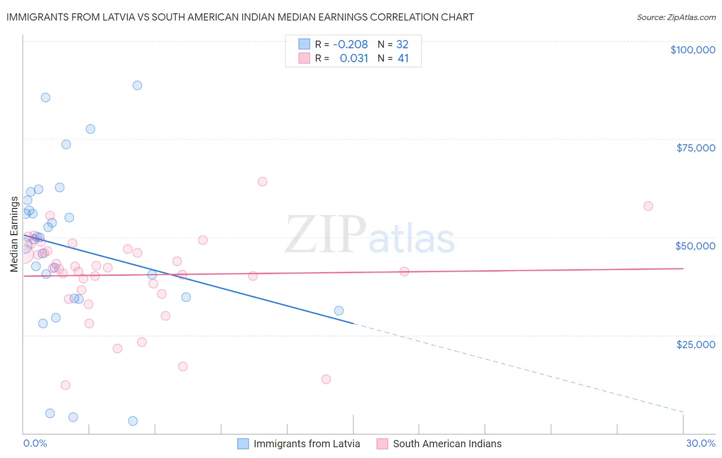 Immigrants from Latvia vs South American Indian Median Earnings