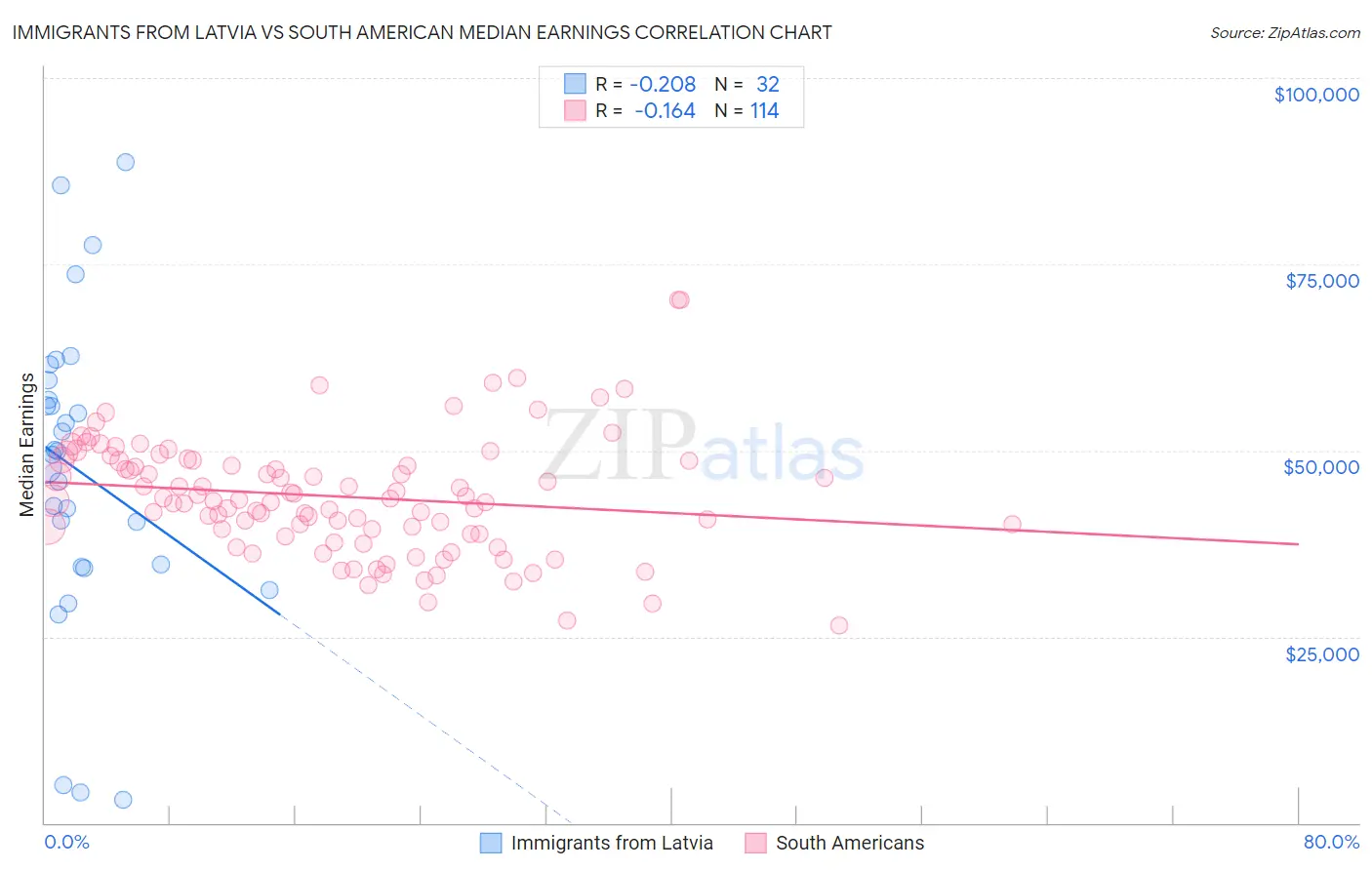 Immigrants from Latvia vs South American Median Earnings