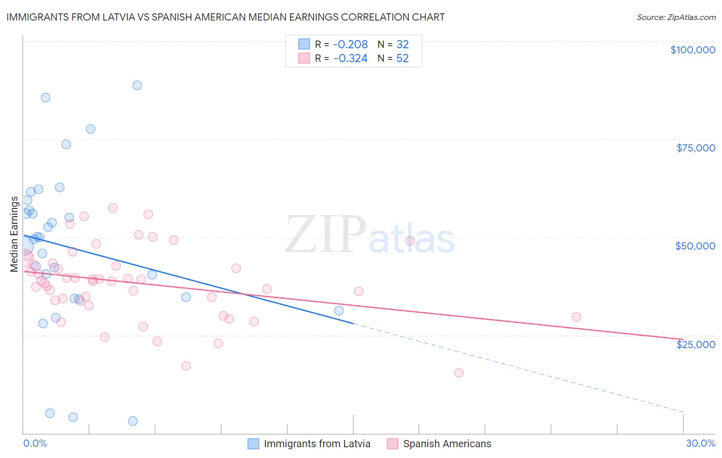 Immigrants from Latvia vs Spanish American Median Earnings