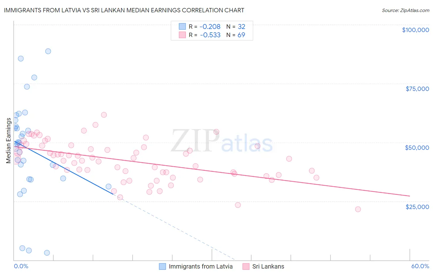Immigrants from Latvia vs Sri Lankan Median Earnings