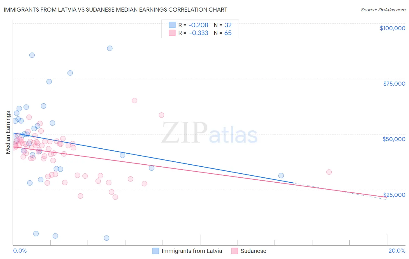 Immigrants from Latvia vs Sudanese Median Earnings