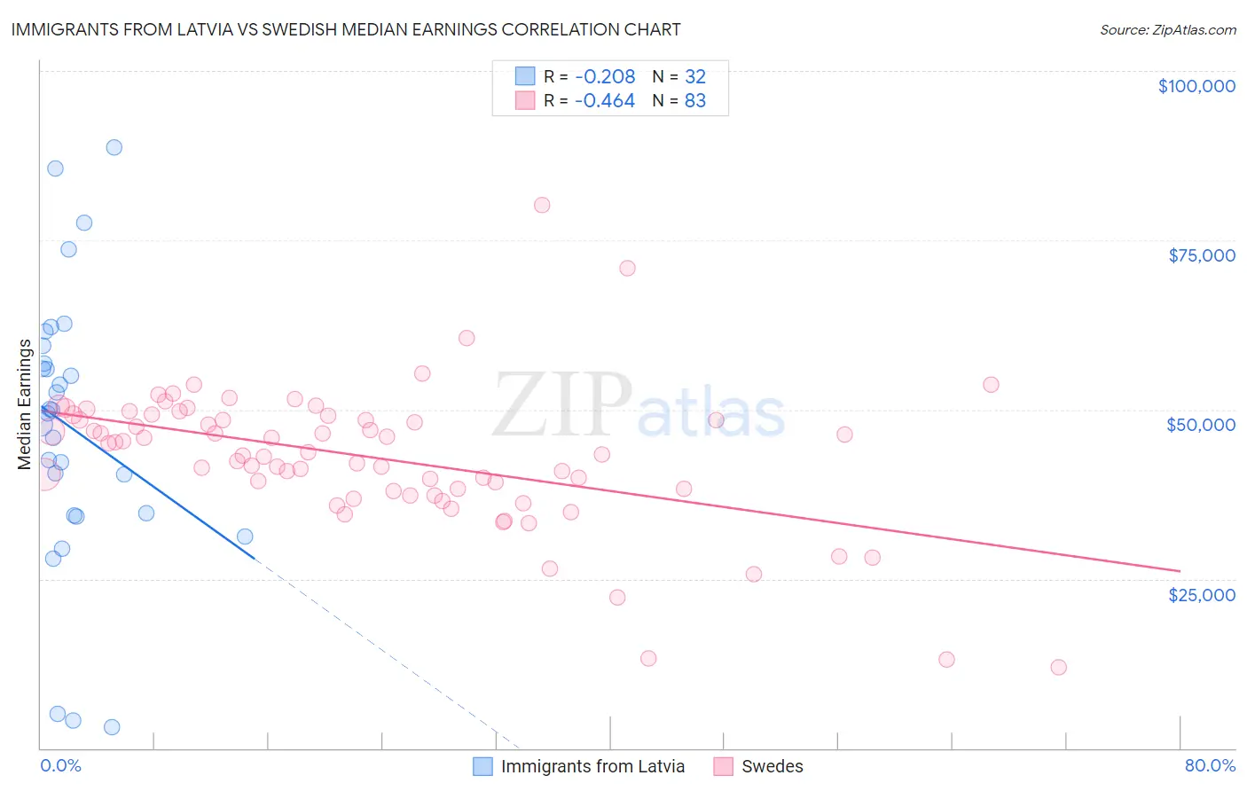 Immigrants from Latvia vs Swedish Median Earnings