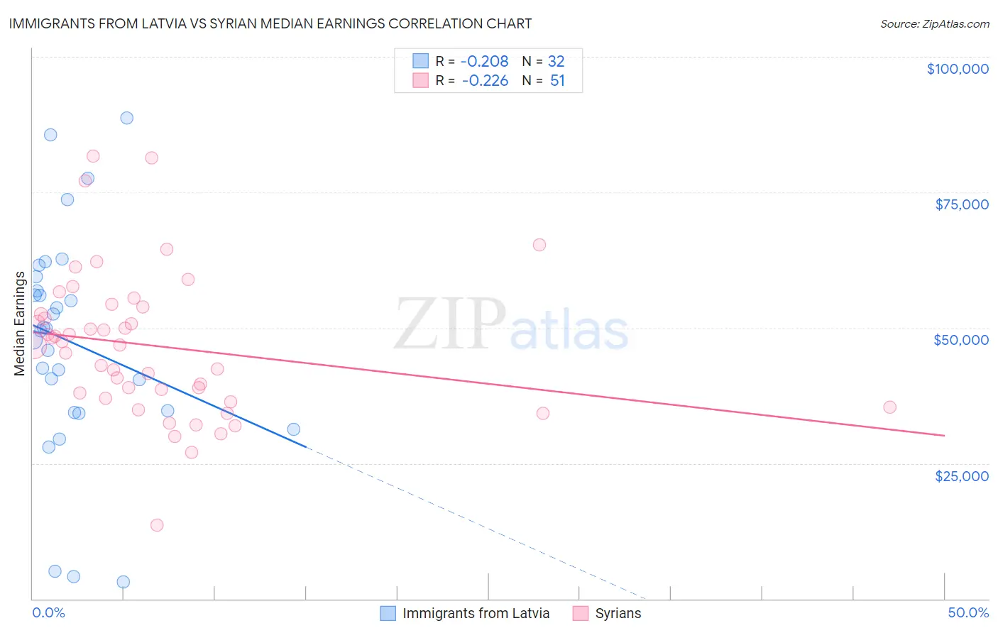 Immigrants from Latvia vs Syrian Median Earnings
