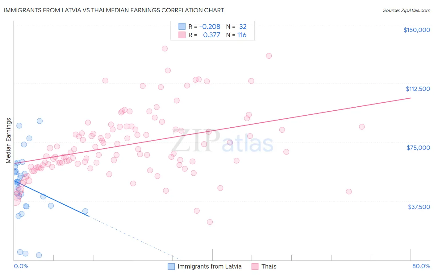Immigrants from Latvia vs Thai Median Earnings