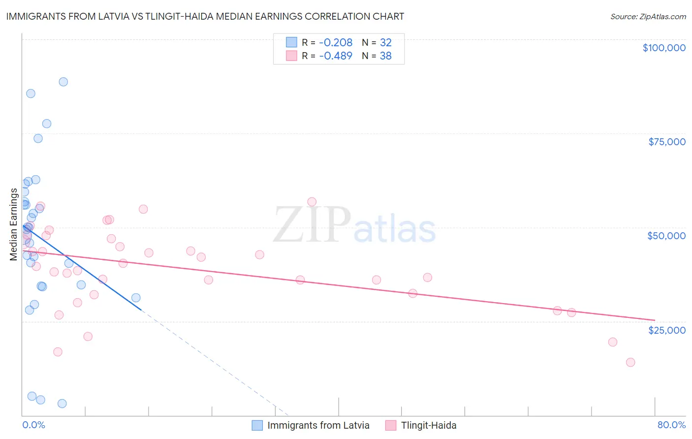 Immigrants from Latvia vs Tlingit-Haida Median Earnings