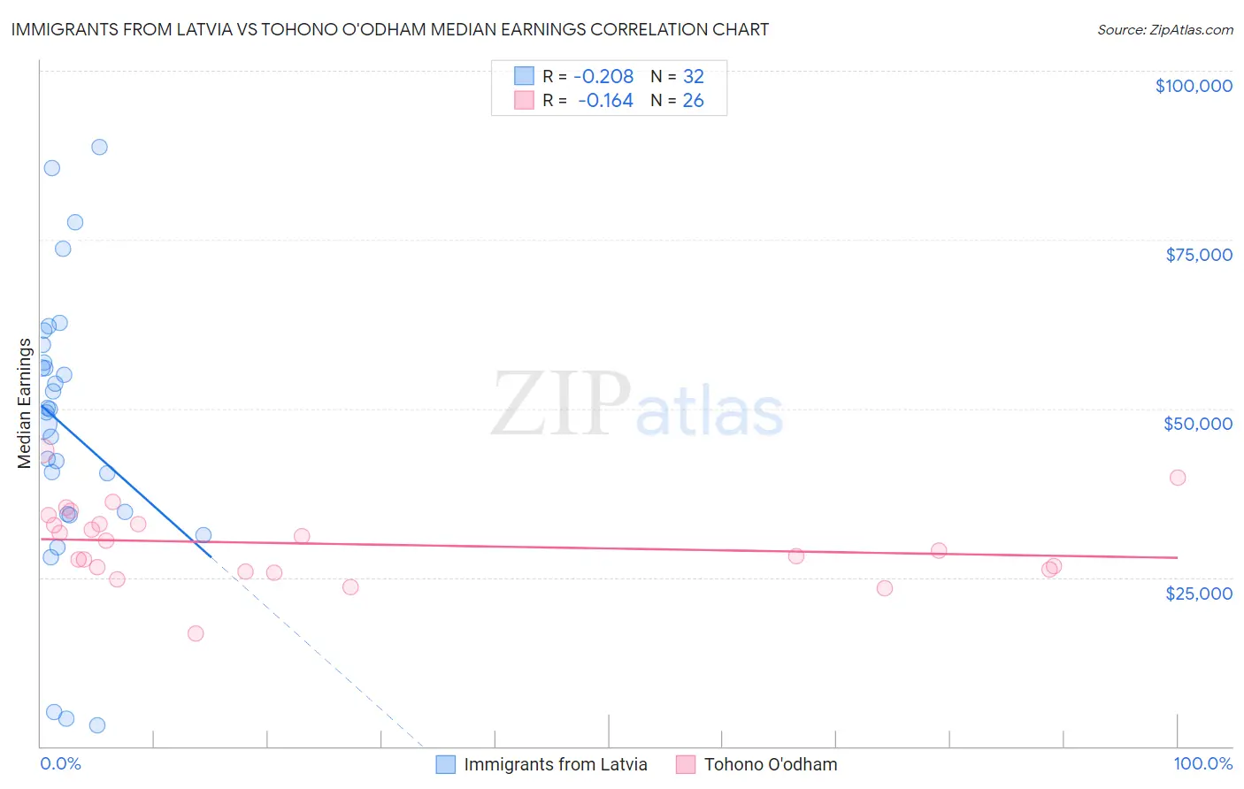 Immigrants from Latvia vs Tohono O'odham Median Earnings