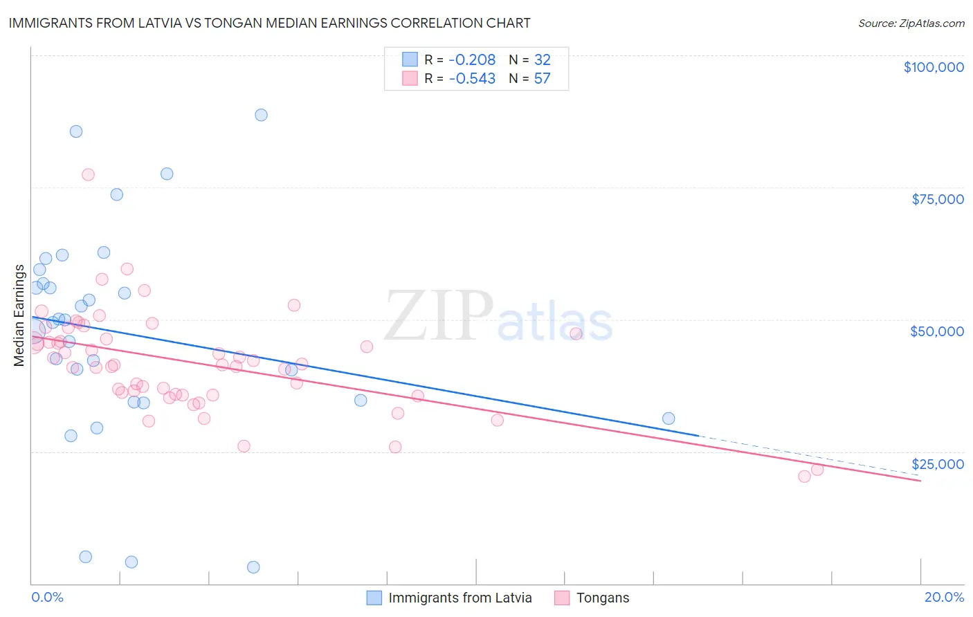 Immigrants from Latvia vs Tongan Median Earnings