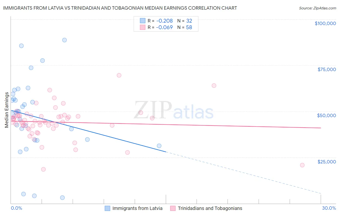 Immigrants from Latvia vs Trinidadian and Tobagonian Median Earnings