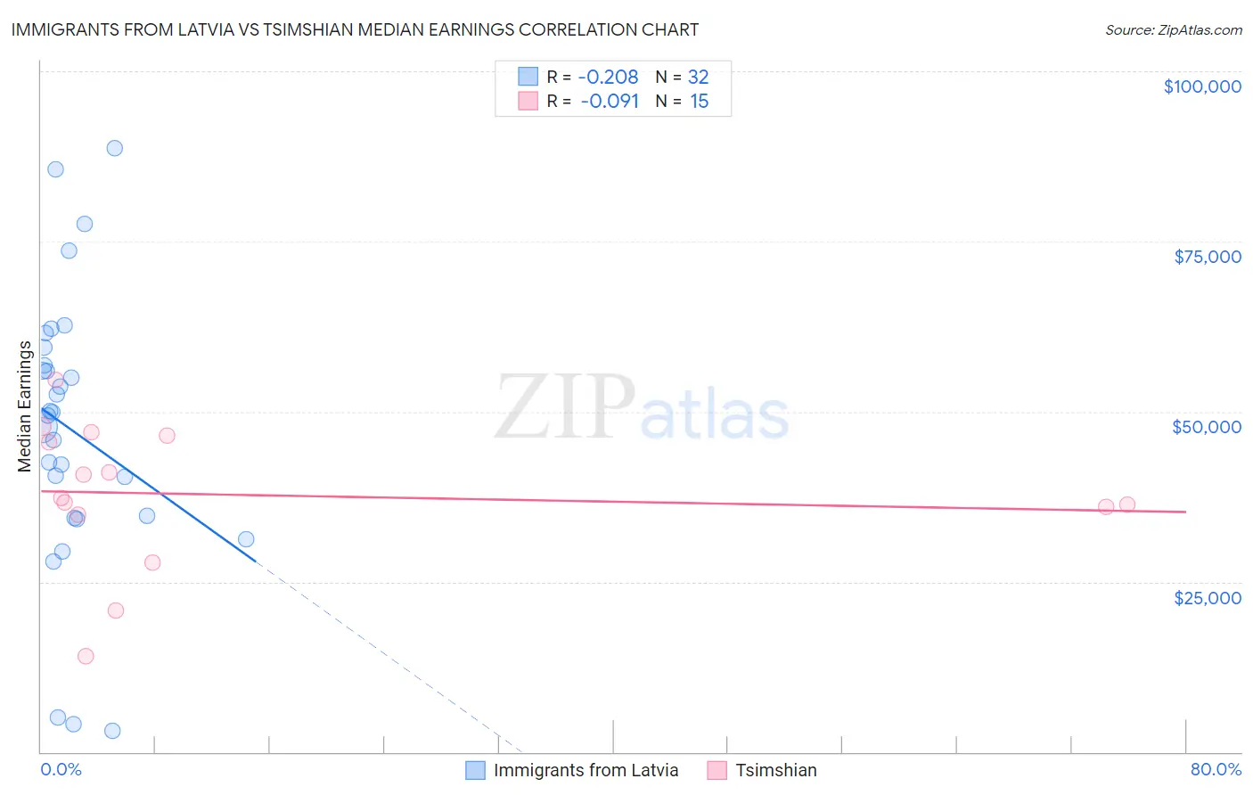Immigrants from Latvia vs Tsimshian Median Earnings