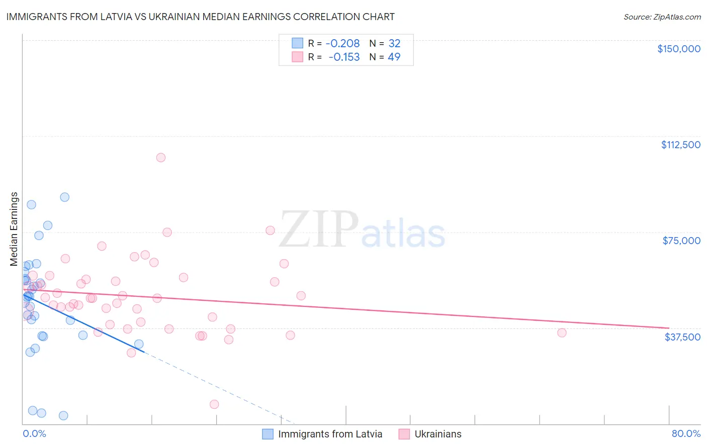 Immigrants from Latvia vs Ukrainian Median Earnings