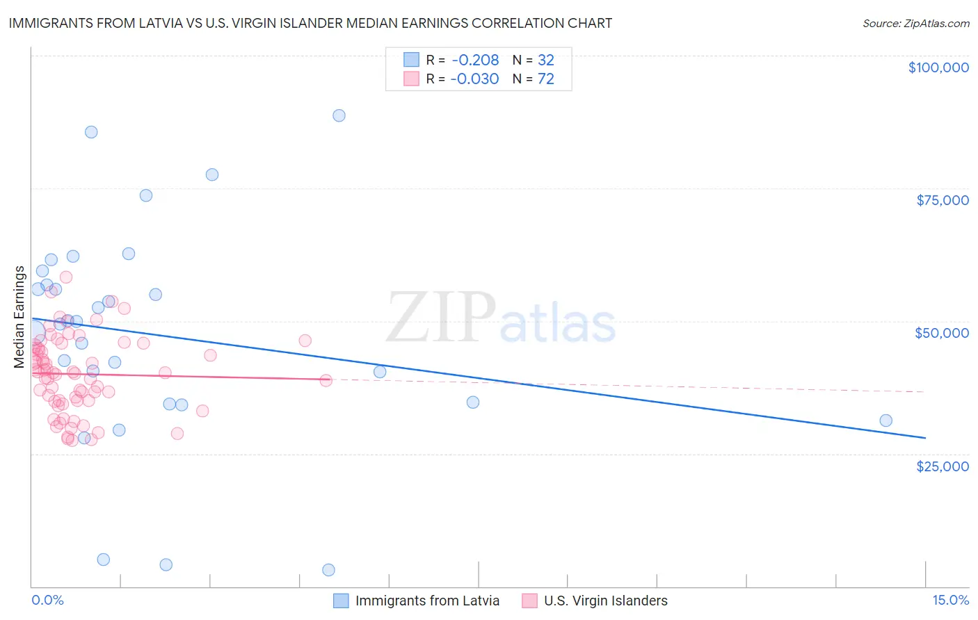 Immigrants from Latvia vs U.S. Virgin Islander Median Earnings
