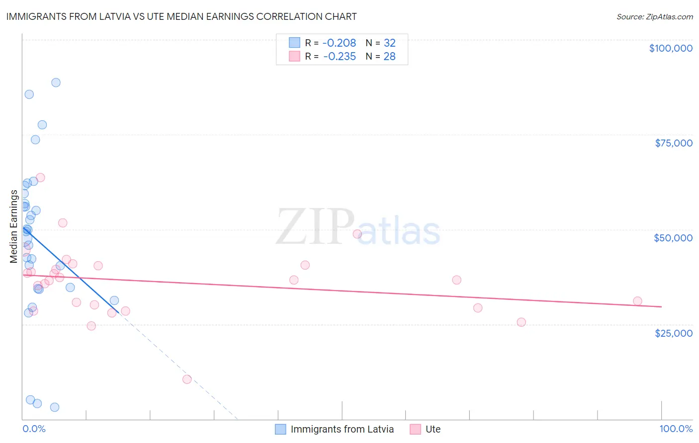 Immigrants from Latvia vs Ute Median Earnings