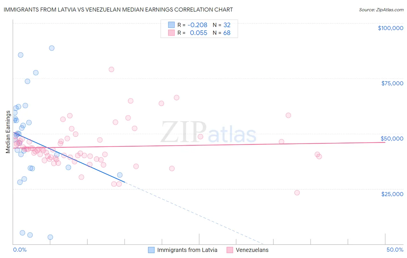 Immigrants from Latvia vs Venezuelan Median Earnings