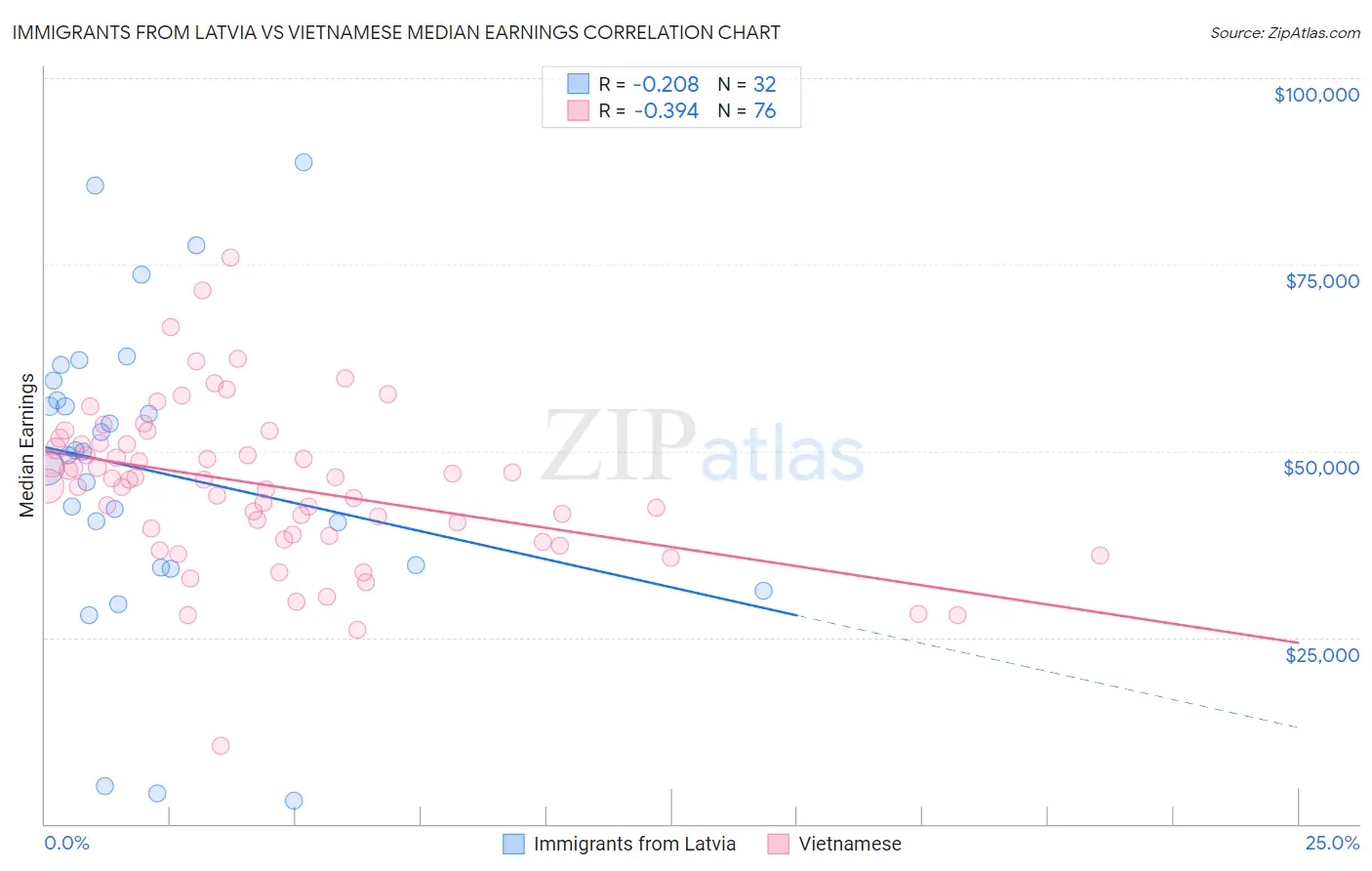 Immigrants from Latvia vs Vietnamese Median Earnings