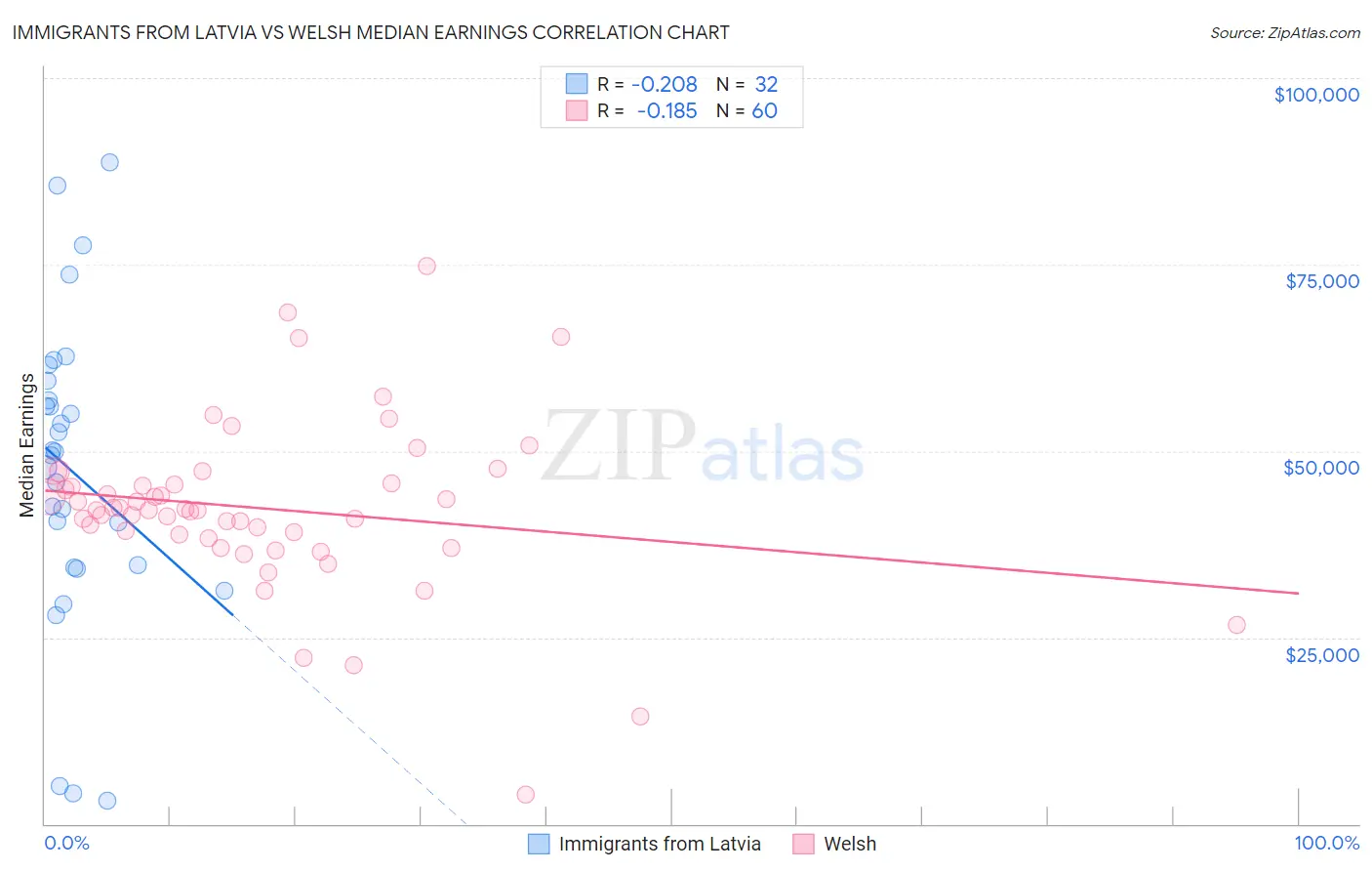 Immigrants from Latvia vs Welsh Median Earnings