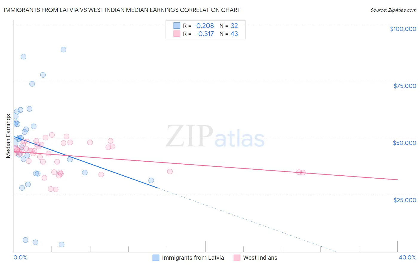 Immigrants from Latvia vs West Indian Median Earnings