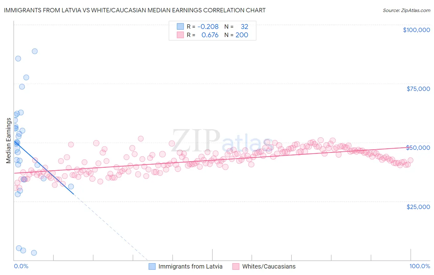 Immigrants from Latvia vs White/Caucasian Median Earnings