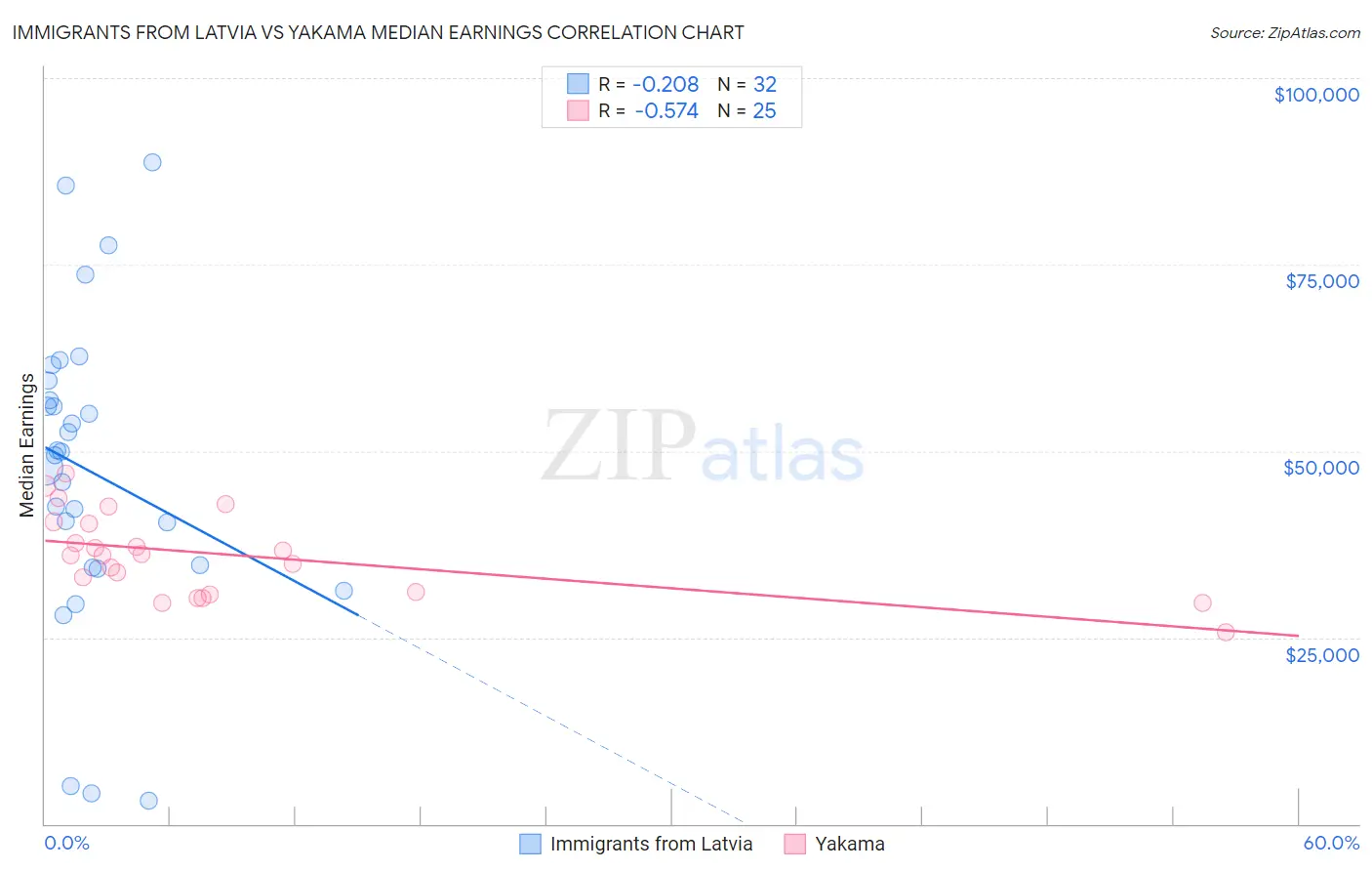 Immigrants from Latvia vs Yakama Median Earnings