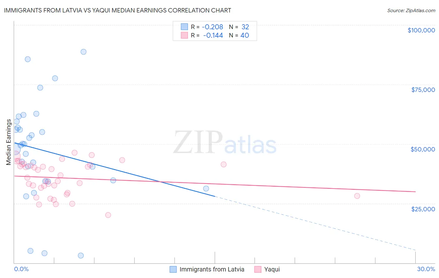 Immigrants from Latvia vs Yaqui Median Earnings